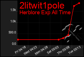 Total Graph of 2litwit1pole