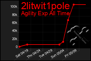 Total Graph of 2litwit1pole