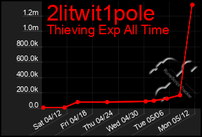 Total Graph of 2litwit1pole