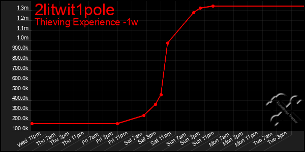 Last 7 Days Graph of 2litwit1pole