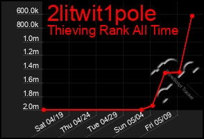 Total Graph of 2litwit1pole