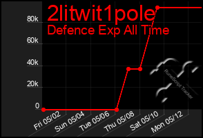 Total Graph of 2litwit1pole