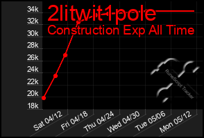 Total Graph of 2litwit1pole