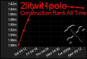 Total Graph of 2litwit1pole
