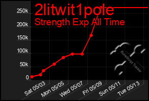 Total Graph of 2litwit1pole