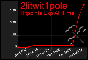 Total Graph of 2litwit1pole