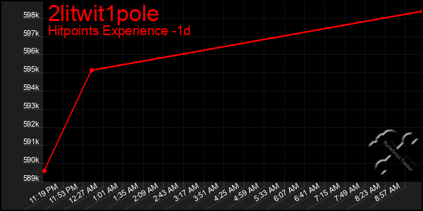 Last 24 Hours Graph of 2litwit1pole