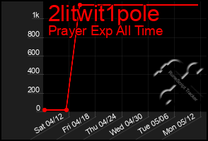 Total Graph of 2litwit1pole