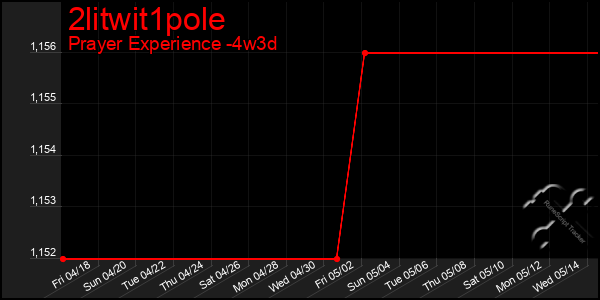 Last 31 Days Graph of 2litwit1pole