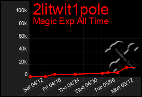 Total Graph of 2litwit1pole