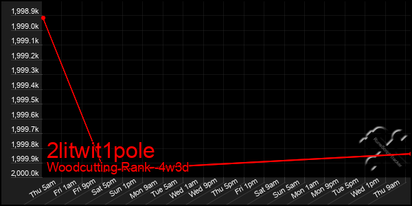 Last 31 Days Graph of 2litwit1pole