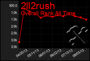 Total Graph of 2ll2rush