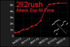 Total Graph of 2ll2rush