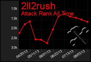 Total Graph of 2ll2rush