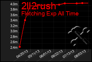 Total Graph of 2ll2rush