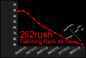 Total Graph of 2ll2rush