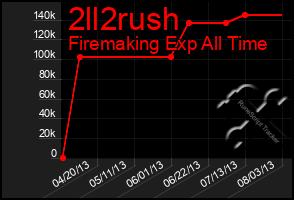 Total Graph of 2ll2rush