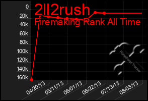 Total Graph of 2ll2rush