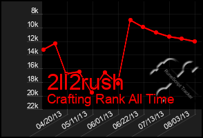 Total Graph of 2ll2rush