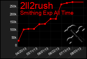 Total Graph of 2ll2rush