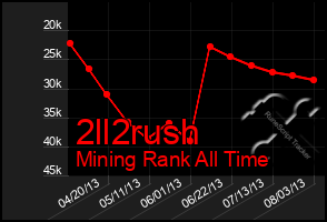 Total Graph of 2ll2rush