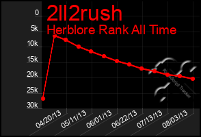 Total Graph of 2ll2rush