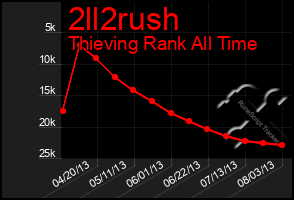 Total Graph of 2ll2rush