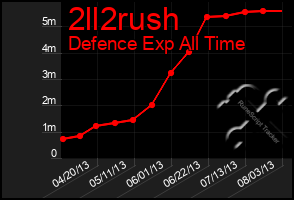 Total Graph of 2ll2rush