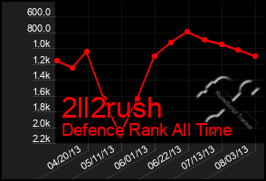 Total Graph of 2ll2rush