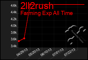 Total Graph of 2ll2rush