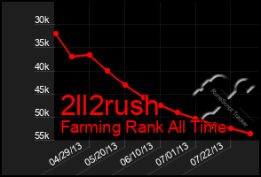 Total Graph of 2ll2rush