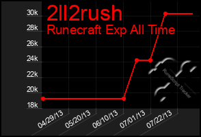 Total Graph of 2ll2rush