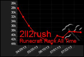 Total Graph of 2ll2rush