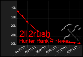 Total Graph of 2ll2rush