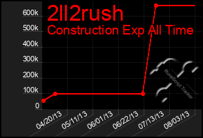 Total Graph of 2ll2rush