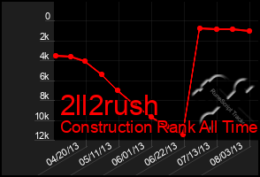 Total Graph of 2ll2rush