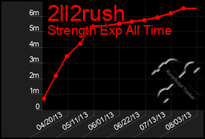 Total Graph of 2ll2rush