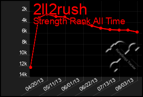 Total Graph of 2ll2rush