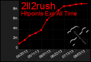 Total Graph of 2ll2rush