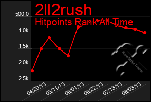 Total Graph of 2ll2rush