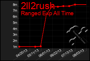 Total Graph of 2ll2rush