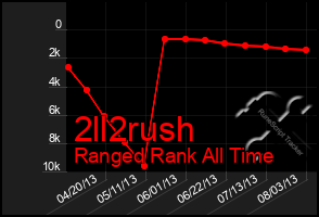 Total Graph of 2ll2rush