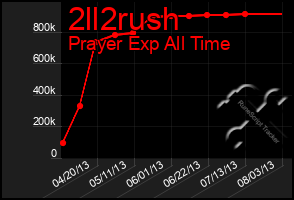 Total Graph of 2ll2rush