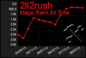 Total Graph of 2ll2rush