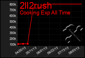 Total Graph of 2ll2rush