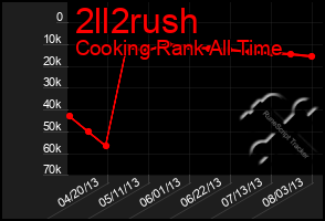 Total Graph of 2ll2rush