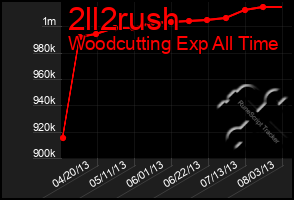 Total Graph of 2ll2rush