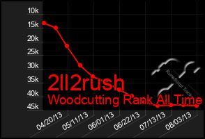 Total Graph of 2ll2rush