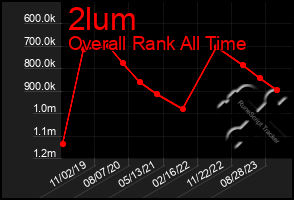 Total Graph of 2lum