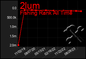 Total Graph of 2lum